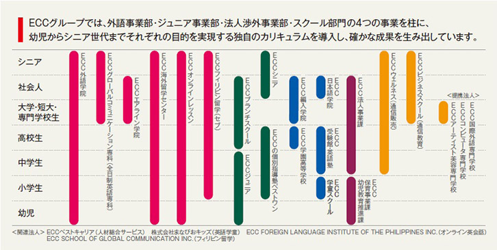 Eccグループのご紹介 Eccのsdgsへの取り組み Eccグループの企業サイト