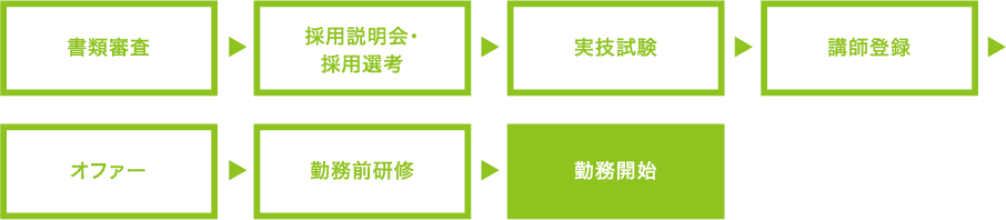 書類審査→採用説明会・採用選考→実技試験→講師登録→オファー→勤務前研修→勤務開始