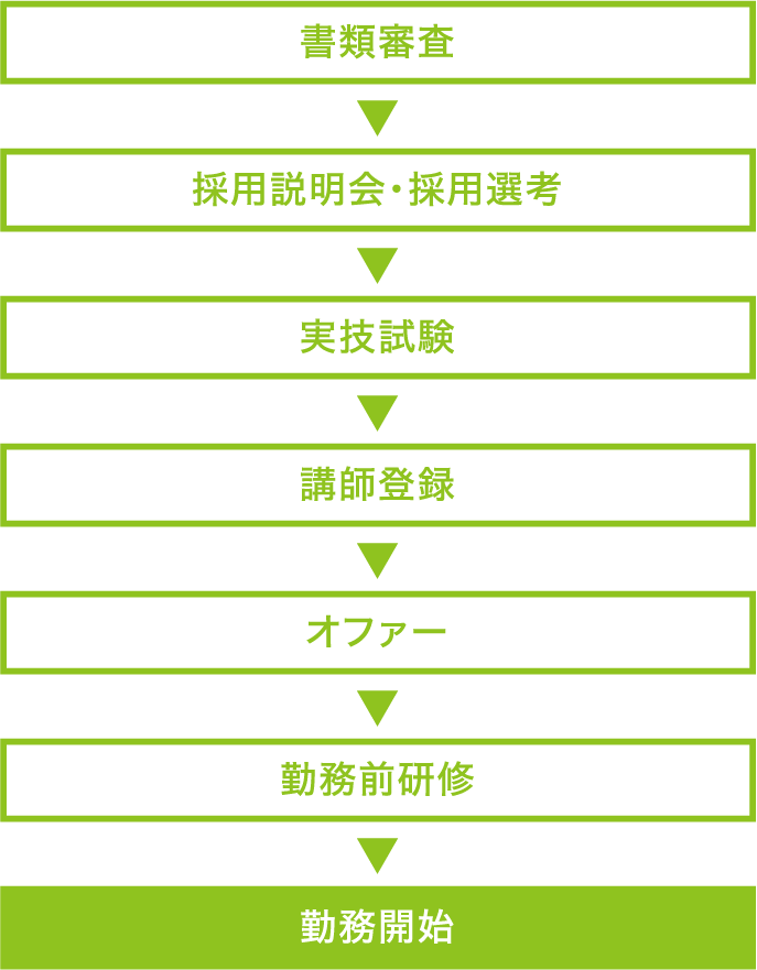 書類審査→採用説明会・採用選考→実技試験→講師登録→オファー→勤務前研修→勤務開始