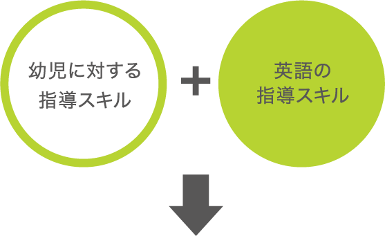 幼児に対する指導スキル + 英語の指導スキル